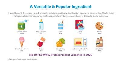 Top 10 F&B Whey Product Launches in 2020